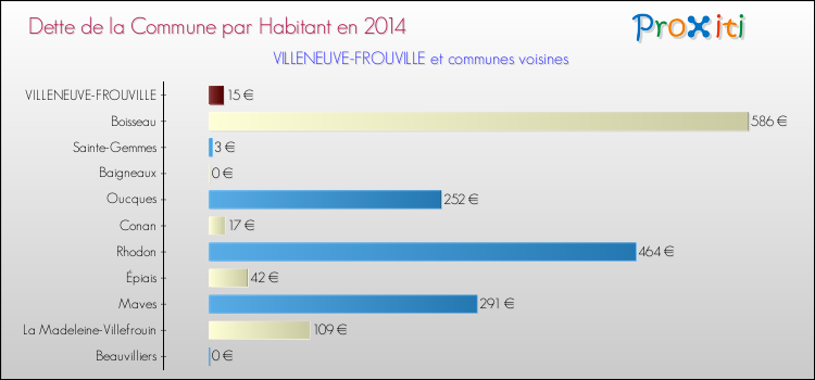Dette par habitant de la commune en 2014 pour VILLENEUVE-FROUVILLE et les communes proches Comparaison de la dette par habitant de la commune en 2014 pour VILLENEUVE-FROUVILLE et les communes voisines