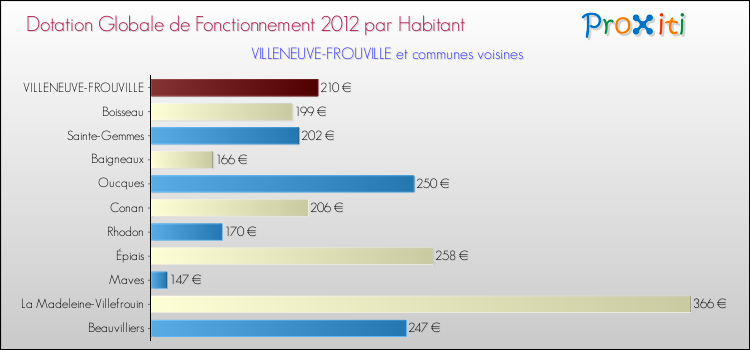 Montant des dotations globales de fonctionnement DGF par Habitant pour VILLENEUVE-FROUVILLE et les communes proches Comparaison des des dotations globales de fonctionnement DGF par habitant pour VILLENEUVE-FROUVILLE et les communes voisines