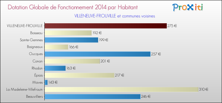 Montant des dotations globales de fonctionnement DGF par Habitant pour VILLENEUVE-FROUVILLE et les communes proches en 2014. Comparaison des des dotations globales de fonctionnement DGF par habitant pour VILLENEUVE-FROUVILLE et les communes voisines en 2014.