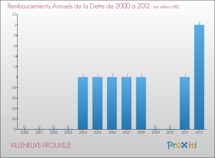 Evolution de l'annuité de la dette pour la commune de VILLENEUVE-FROUVILLE de 2000 à 2012 Annuités de la dette pour VILLENEUVE-FROUVILLE de 2000 à 2012