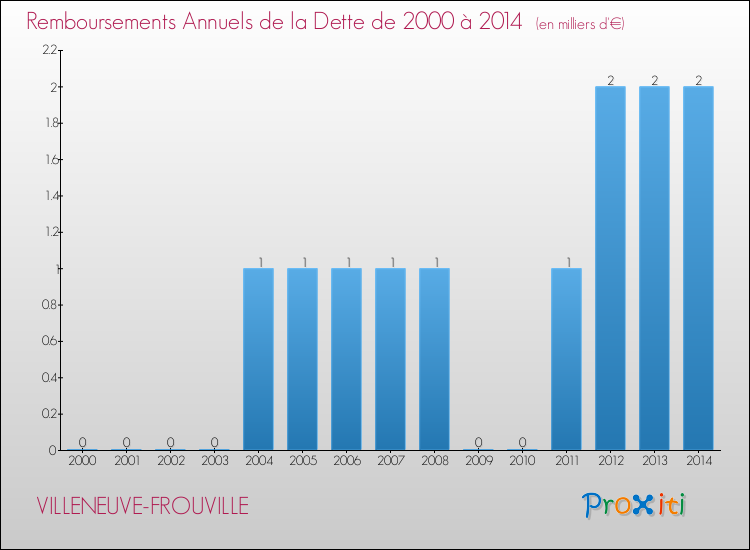 Evolution de l'annuité de la dette pour la commune de VILLENEUVE-FROUVILLE de 2000 à 2014 Annuités de la dette pour VILLENEUVE-FROUVILLE de 2000 à 2014