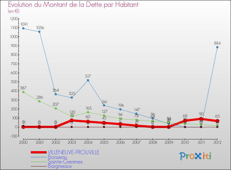 Evolution de la dette par habitant pour la commune de VILLENEUVE-FROUVILLE et les communes proches de 2000 à 2012 Comparaison de la dette par habitant pour VILLENEUVE-FROUVILLE et les communes voisines de 2000 à 2012