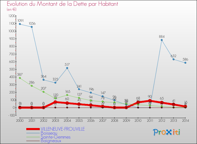 Evolution de la dette par habitant pour la commune de VILLENEUVE-FROUVILLE et les communes proches de 2000 à 2014 Comparaison de la dette par habitant pour VILLENEUVE-FROUVILLE et les communes voisines de 2000 à 2014