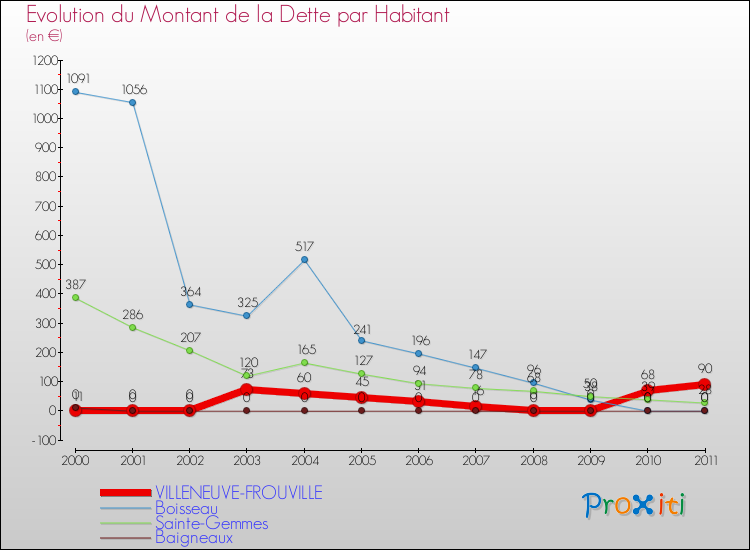 Evolution de la dette par habitant pour la commune de VILLENEUVE-FROUVILLE et les communes proches Comparaison de la dette par habitant pour VILLENEUVE-FROUVILLE et les communes voisines