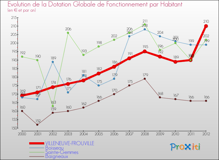 Evolution et montant de la dotation globale de fonctionnement par Habitant pour VILLENEUVE-FROUVILLE et les communes proches Comparaison des dotations globales de fonctionnement par habitant pour VILLENEUVE-FROUVILLE et les communes voisines