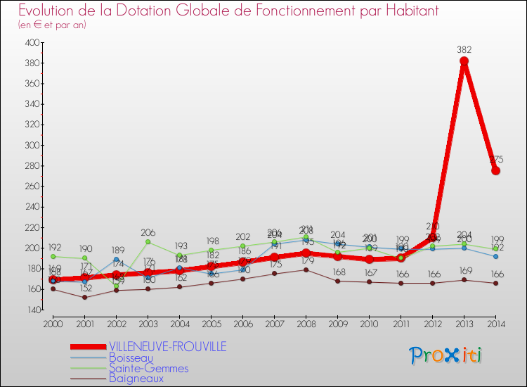 Evolution et montant de la dotation globale de fonctionnement par Habitant pour VILLENEUVE-FROUVILLE et les communes proches de 2000 à 2014. Comparaison des dotations globales de fonctionnement par habitant pour VILLENEUVE-FROUVILLE et les communes voisines de 2000 à 2014.
