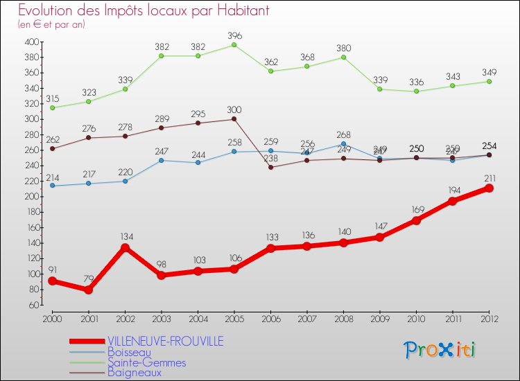 Evolution et montant des impôts locaux par Habitant pour VILLENEUVE-FROUVILLE et les communes proches Comparaison des impôts locaux par habitant pour VILLENEUVE-FROUVILLE et les communes voisines