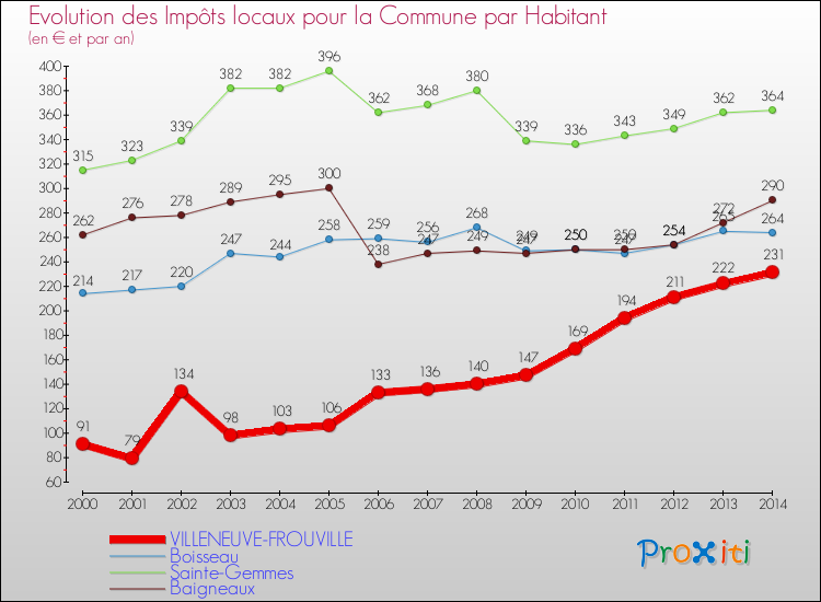Evolution et montant des impôts locaux par Habitant pour VILLENEUVE-FROUVILLE et les communes proches de 2000 à 2014 Comparaison des impôts locaux par habitant pour VILLENEUVE-FROUVILLE et les communes voisines de 2000 à 2014