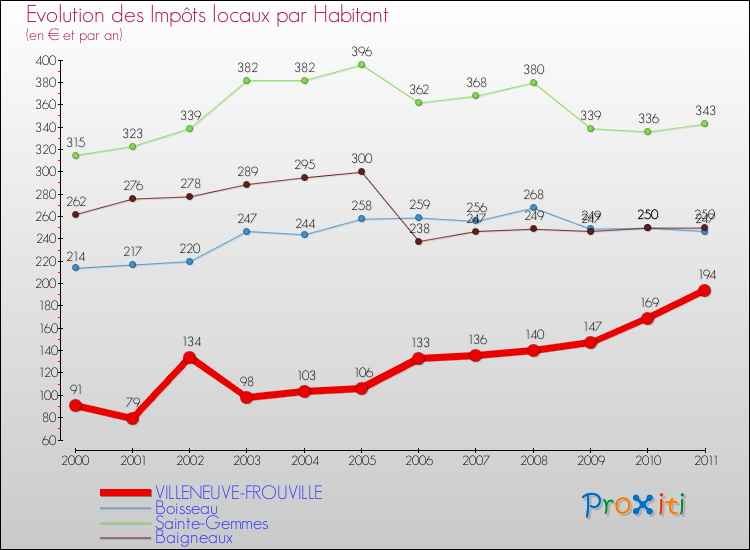 Evolution et montant des impôts locaux par Habitant pour VILLENEUVE-FROUVILLE et les communes proches Comparaison des impôts locaux par habitant pour VILLENEUVE-FROUVILLE et les communes voisines