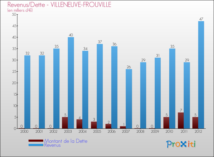 Evolution comparée de la dette et des revenus pour la commune de VILLENEUVE-FROUVILLE de 2000 à 2012 Comparaison de la dette et des revenus pour VILLENEUVE-FROUVILLE de 2000 à 2012
