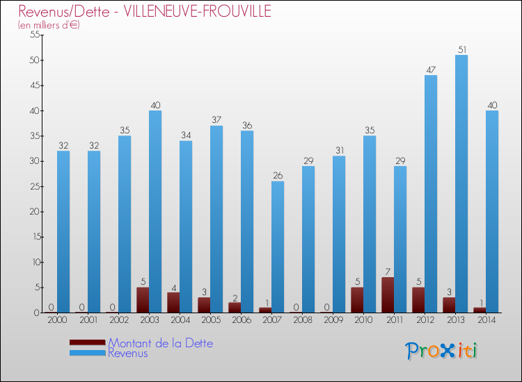 Evolution comparée de la dette et des revenus pour la commune de VILLENEUVE-FROUVILLE de 2000 à 2014 Comparaison de la dette et des revenus pour VILLENEUVE-FROUVILLE de 2000 à 2014