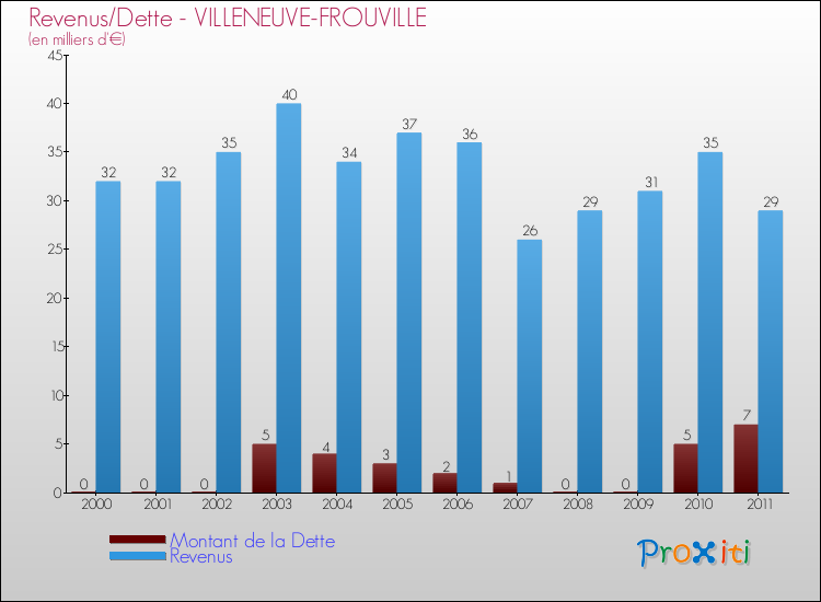 Evolution comparée de la dette et des revenus pour la commune de VILLENEUVE-FROUVILLE de 2000 à 2011 Comparaison de la dette et des revenus pour VILLENEUVE-FROUVILLE de 2000 à 2011