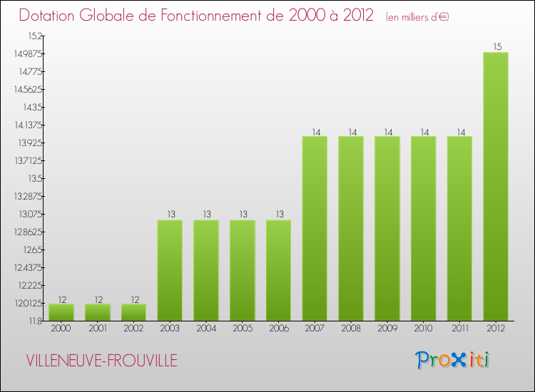Evolution du montant de la Dotation Globale de Fonctionnement pour la commune de VILLENEUVE-FROUVILLE de 2000 à 2012 Evolution du montant de la Dotation Globale de Fonctionnement pour VILLENEUVE-FROUVILLE de 2000 à 2012