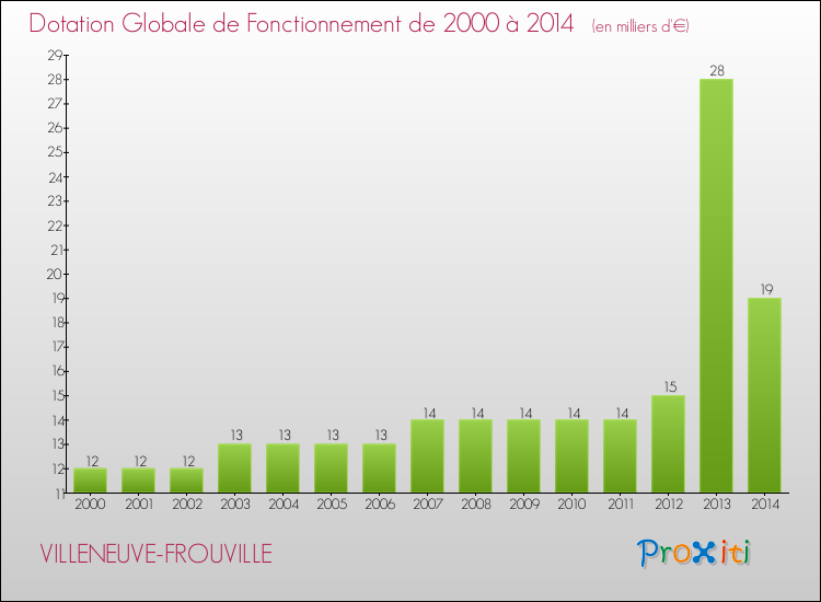 Evolution du montant de la Dotation Globale de Fonctionnement pour la commune de VILLENEUVE-FROUVILLE de 2000 à 2014 Evolution du montant de la Dotation Globale de Fonctionnement pour VILLENEUVE-FROUVILLE de 2000 à 2014
