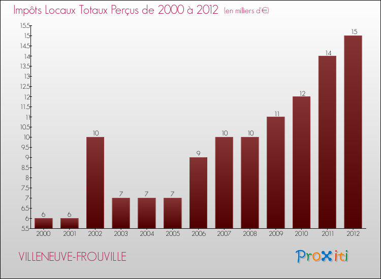 Evolution des Impôts Locaux pour la commune de VILLENEUVE-FROUVILLE de 2000 à 2012 Evolution des Impôts Locaux pour VILLENEUVE-FROUVILLE de 2000 à 2012
