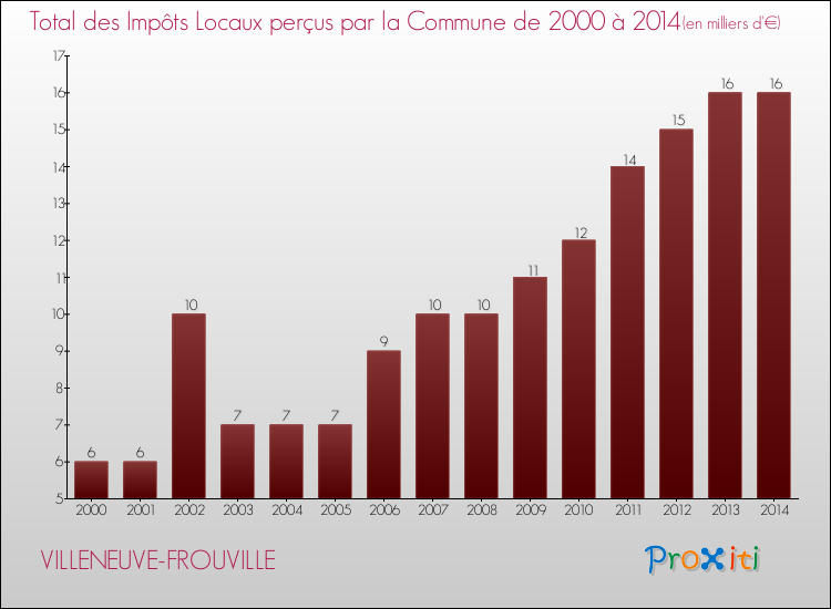 Evolution des Impôts Locaux pour la commune de VILLENEUVE-FROUVILLE de 2000 à 2014 Evolution des Impôts Locaux pour VILLENEUVE-FROUVILLE de 2000 à 2014