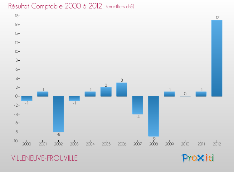 Evolution du résultat comptable pour la commune de VILLENEUVE-FROUVILLE de 2000 à 2012 Evolution du résultat comptable pour VILLENEUVE-FROUVILLE de 2000 à 2012