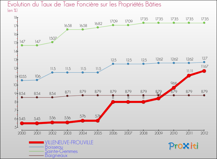 Evolution du taux de la taxe foncière sur le bati pour VILLENEUVE-FROUVILLE et les communes proches de 2000 à 2012 Comparaison des taux de taxe foncière sur le bati pour VILLENEUVE-FROUVILLE et les communes voisines de 2000 à 2012