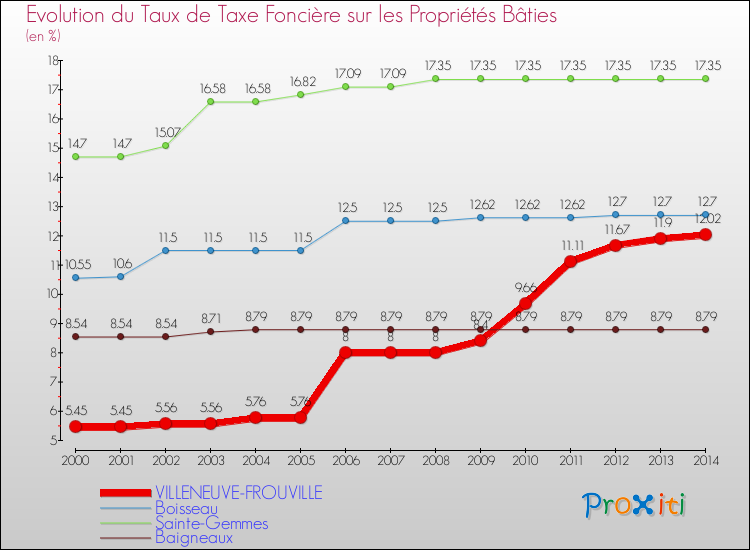 Evolution du taux de la taxe foncière sur le bati pour VILLENEUVE-FROUVILLE et les communes proches de 2000 à 2014 Comparaison des taux de taxe foncière sur le bati pour VILLENEUVE-FROUVILLE et les communes voisines de 2000 à 2014