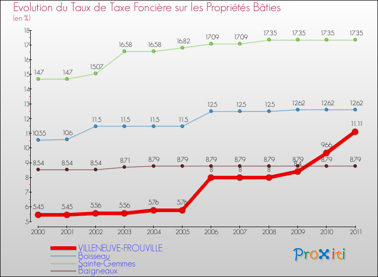 Evolution du taux de la taxe foncière sur le bati pour VILLENEUVE-FROUVILLE et les communes proches Comparaison des taux de taxe foncière sur le bati pour VILLENEUVE-FROUVILLE et les communes voisines
