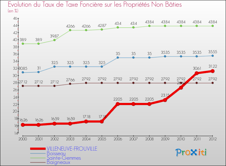 Evolution du taux de la taxe foncière sur les immeubles et terrains non batis pour VILLENEUVE-FROUVILLE et les communes proches de 2000 à 2012 Comparaison des taux de la taxe foncière sur les immeubles et terrains non batis pour VILLENEUVE-FROUVILLE et les communes voisines de 2000 à 2012