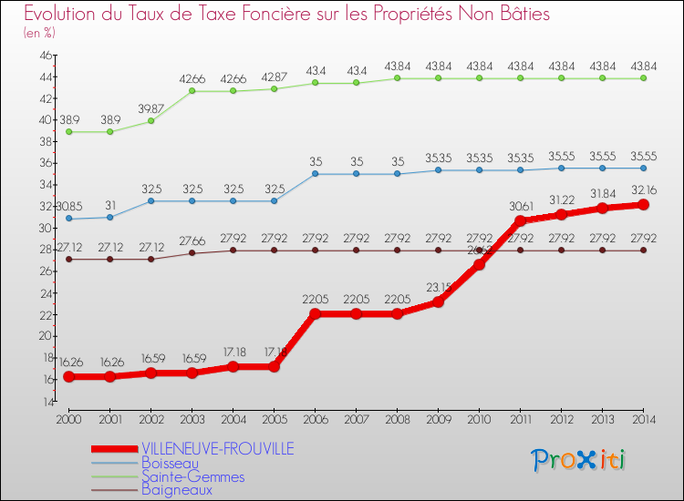 Evolution du taux de la taxe foncière sur les immeubles et terrains non batis pour VILLENEUVE-FROUVILLE et les communes proches de 2000 à 2014 Comparaison des taux de la taxe foncière sur les immeubles et terrains non batis pour VILLENEUVE-FROUVILLE et les communes voisines de 2000 à 2014