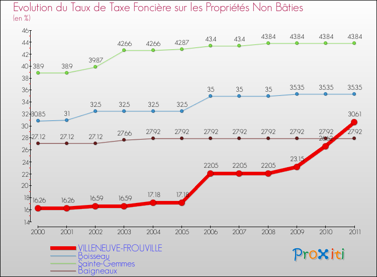 Evolution du taux de la taxe foncière sur les immeubles et terrains non batis pour VILLENEUVE-FROUVILLE et les communes proches Comparaison des taux de la taxe foncière sur les immeubles et terrains non batis pour VILLENEUVE-FROUVILLE et les communes voisines