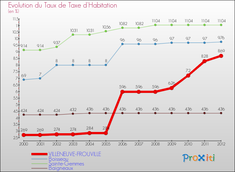 Evolution du taux de la taxe d'habitation pour VILLENEUVE-FROUVILLE et les communes proches Comparaison des taux de la taxe d'habitation pour VILLENEUVE-FROUVILLE et les communes voisines