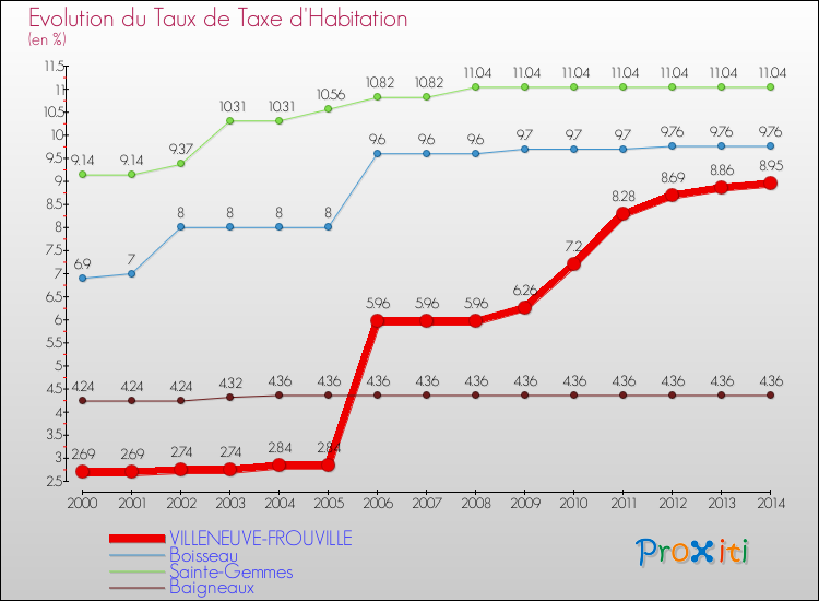 Evolution du taux de la taxe d'habitation pour VILLENEUVE-FROUVILLE et les communes proches de 2000 à 2014 Comparaison des taux de la taxe d'habitation pour VILLENEUVE-FROUVILLE et les communes voisines de 2000 à 2014