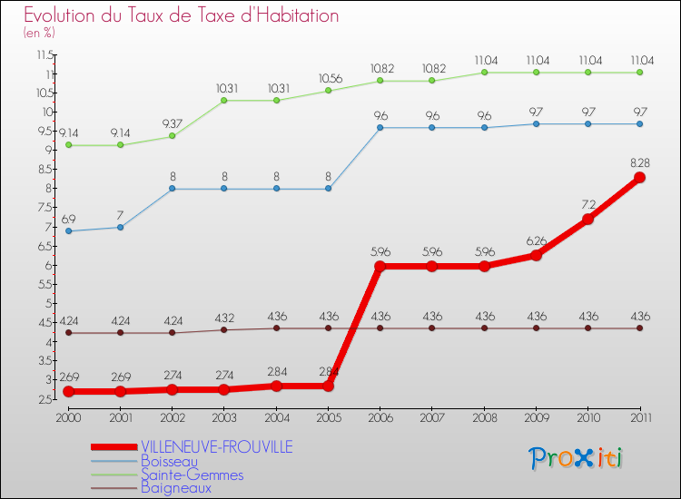 Evolution du taux de la taxe d'habitation pour VILLENEUVE-FROUVILLE et les communes proches Comparaison des taux de la taxe d'habitation pour VILLENEUVE-FROUVILLE et les communes voisines
