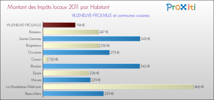 Montant des impôts locaux par Habitant pour VILLENEUVE-FROUVILLE et les communes proches Comparaison des impôts locaux par habitant pour VILLENEUVE-FROUVILLE et les communes voisines
