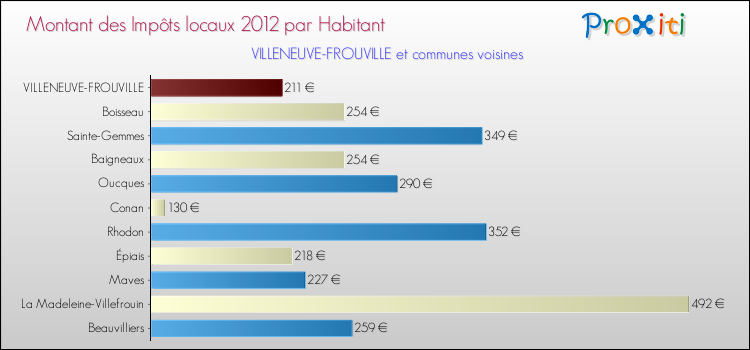 Montant des impôts locaux par Habitant pour VILLENEUVE-FROUVILLE et les communes proches Comparaison des impôts locaux par habitant pour VILLENEUVE-FROUVILLE et les communes voisines