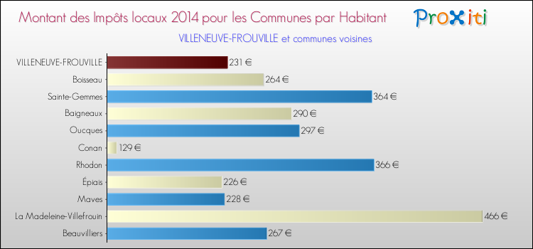 Montant des impôts locaux par Habitant pour VILLENEUVE-FROUVILLE et les communes proches en 2014 Comparaison des impôts locaux par habitant pour VILLENEUVE-FROUVILLE et les communes voisines en 2014