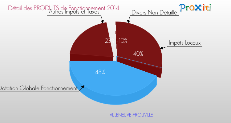 Décomposition du Budget de Fonctionnement 2014 de la commune de VILLENEUVE-FROUVILLE Budget de Fonctionnement 2014 pour la commune de VILLENEUVE-FROUVILLE