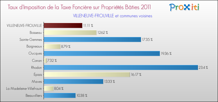 Taux d'imposition de la taxe foncière sur le bati 2011 pour VILLENEUVE-FROUVILLE et les communes proches Comparaison des taux d'imposition de la taxe foncière sur le bati 2011 pour VILLENEUVE-FROUVILLE et les communes voisines