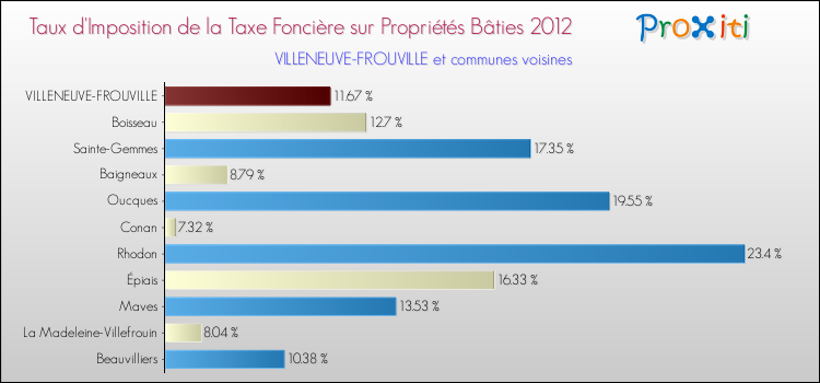 Taux d'imposition de la taxe foncière sur le bati 2012 pour VILLENEUVE-FROUVILLE et les communes proches Comparaison des taux d'imposition de la taxe foncière sur le bati 2012 pour VILLENEUVE-FROUVILLE et les communes voisines