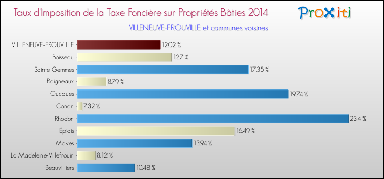 Taux d'imposition de la taxe foncière sur le bati 2014 pour VILLENEUVE-FROUVILLE et les communes proches Comparaison des taux d'imposition de la taxe foncière sur le bati 2014 pour VILLENEUVE-FROUVILLE et les communes voisines