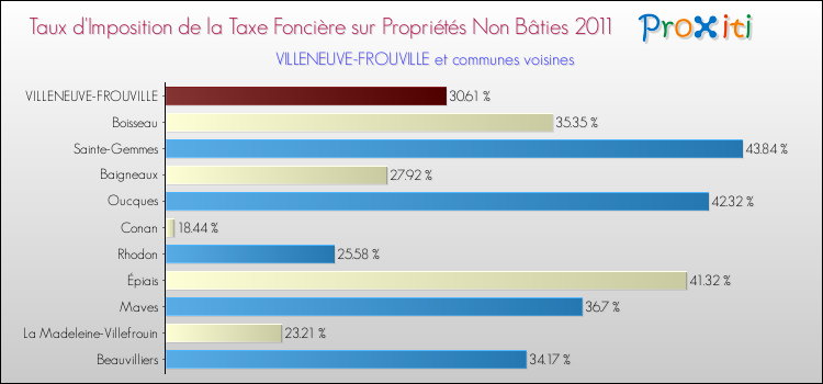 Taux d'imposition de la taxe foncière sur les immeubles et terrains non batis 2011 pour VILLENEUVE-FROUVILLE et les communes proches Comparaison des taux d'imposition de la taxe foncière sur les immeubles et terrains non batis 2011 pour VILLENEUVE-FROUVILLE et les communes voisines