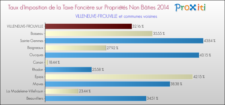 Taux d'imposition de la taxe foncière sur les immeubles et terrains non batis 2014 pour VILLENEUVE-FROUVILLE et les communes proches Comparaison des taux d'imposition de la taxe foncière sur les immeubles et terrains non batis 2014 pour VILLENEUVE-FROUVILLE et les communes voisines