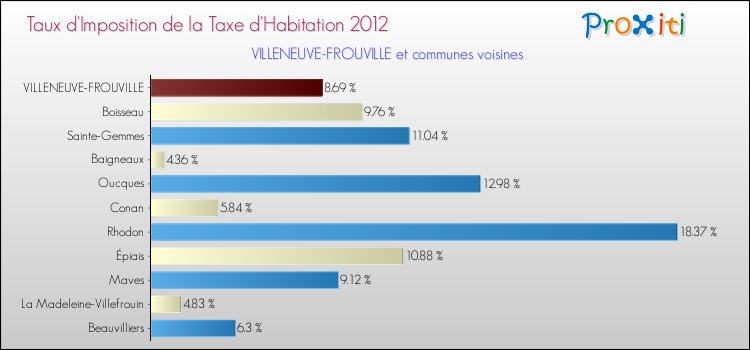 Taux d'imposition de la taxe d'habitation 2012 pour VILLENEUVE-FROUVILLE et les communes proches Comparaison des taux d'imposition de la taxe d'habitation 2012 pour VILLENEUVE-FROUVILLE et les communes voisines