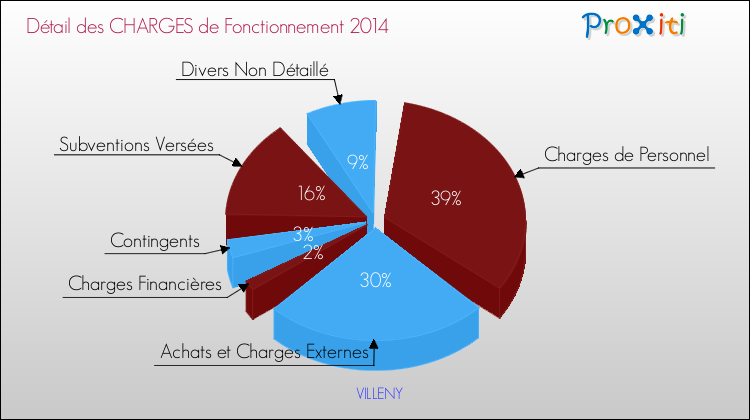 Décomposition des Charges de Fonctionnement 2014 de la commune de VILLENY Charges de Fonctionnement 2014 pour la commune de VILLENY