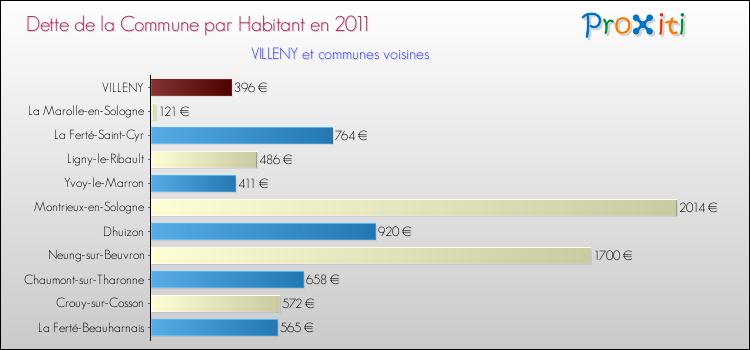 Dette par habitant de la commune en 2011 pour VILLENY et les communes proches Comparaison de la dette par habitant de la commune en 2011 pour VILLENY et les communes voisines