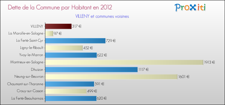 Dette par habitant de la commune en 2012 pour VILLENY et les communes proches Comparaison de la dette par habitant de la commune en 2012 pour VILLENY et les communes voisines