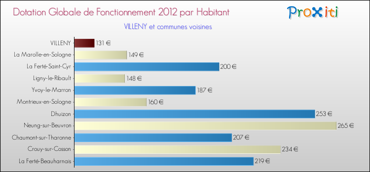 Montant des dotations globales de fonctionnement DGF par Habitant pour VILLENY et les communes proches Comparaison des des dotations globales de fonctionnement DGF par habitant pour VILLENY et les communes voisines