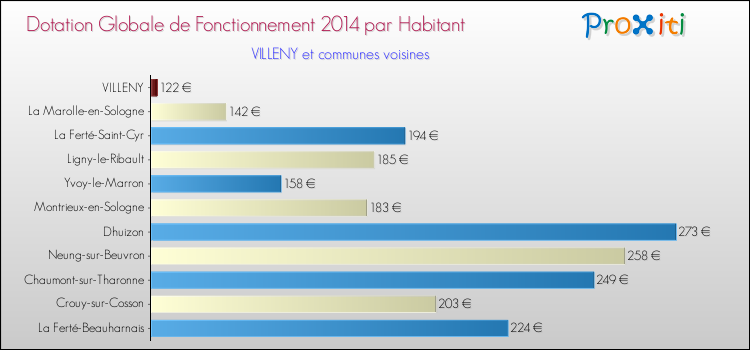Montant des dotations globales de fonctionnement DGF par Habitant pour VILLENY et les communes proches en 2014. Comparaison des des dotations globales de fonctionnement DGF par habitant pour VILLENY et les communes voisines en 2014.