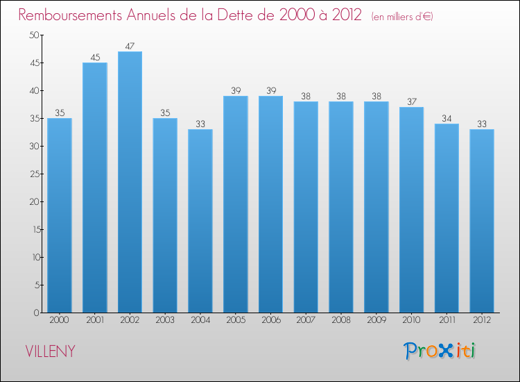 Evolution de l'annuité de la dette pour la commune de VILLENY de 2000 à 2012 Annuités de la dette pour VILLENY de 2000 à 2012