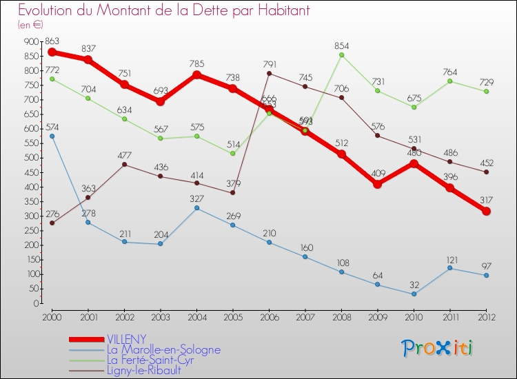 Evolution de la dette par habitant pour la commune de VILLENY et les communes proches de 2000 à 2012 Comparaison de la dette par habitant pour VILLENY et les communes voisines de 2000 à 2012