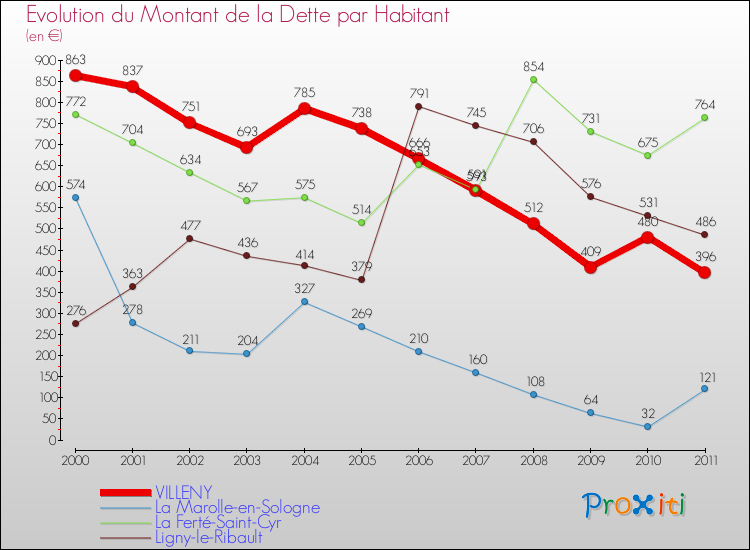 Evolution de la dette par habitant pour la commune de VILLENY et les communes proches Comparaison de la dette par habitant pour VILLENY et les communes voisines