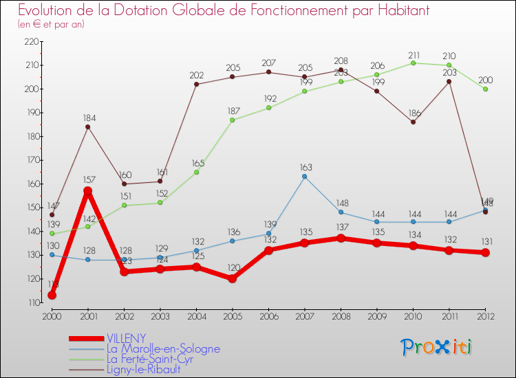 Evolution et montant de la dotation globale de fonctionnement par Habitant pour VILLENY et les communes proches Comparaison des dotations globales de fonctionnement par habitant pour VILLENY et les communes voisines