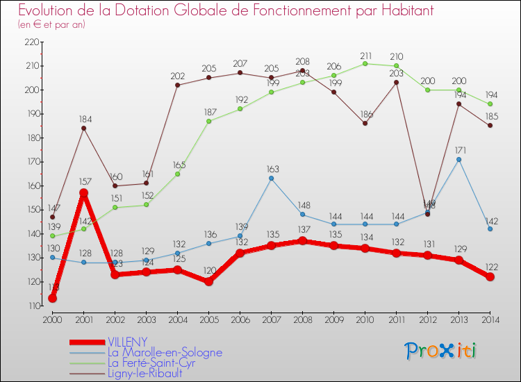 Evolution et montant de la dotation globale de fonctionnement par Habitant pour VILLENY et les communes proches de 2000 à 2014. Comparaison des dotations globales de fonctionnement par habitant pour VILLENY et les communes voisines de 2000 à 2014.